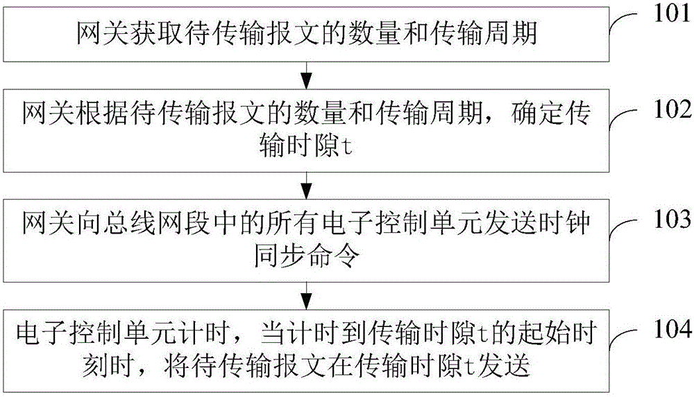 报文传输的方法、车载网络系统及车辆与制造工艺