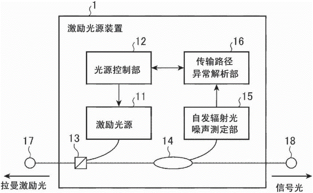 激勵光源裝置及光傳輸系統(tǒng)的制造方法