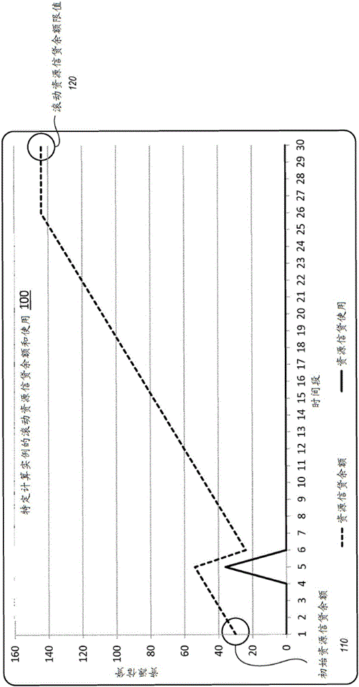 用于虛擬計(jì)算機(jī)資源調(diào)度的滾動資源信貸的制造方法與工藝