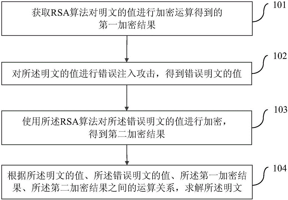 對公鑰加密算法RSA的錯誤注入攻擊方法和裝置與制造工藝