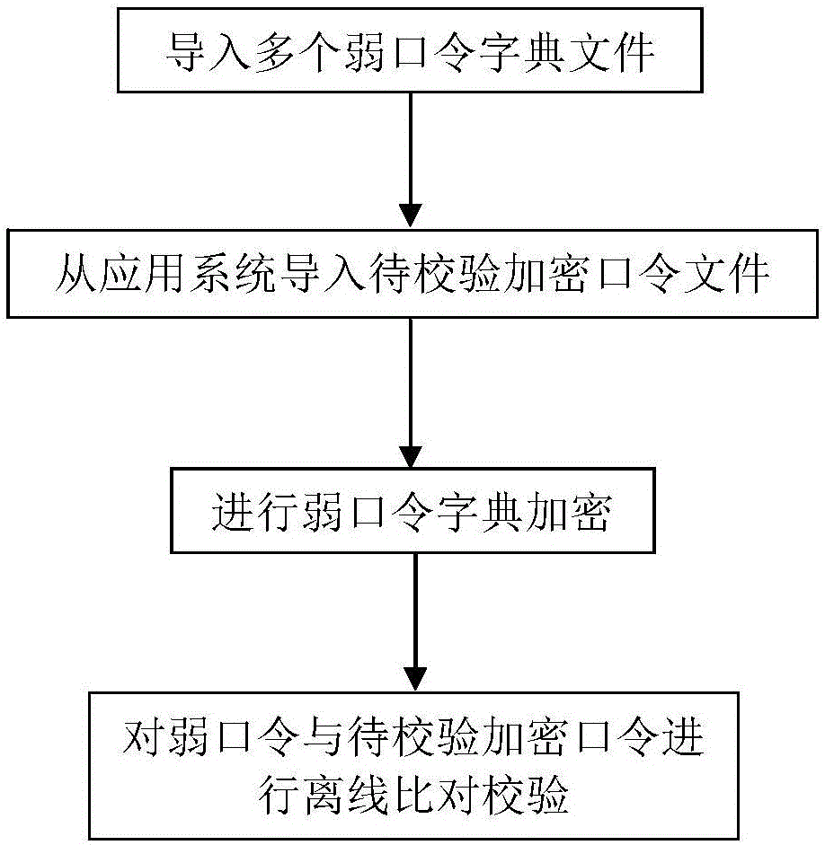 一种弱口令的快速比对查找方法与制造工艺