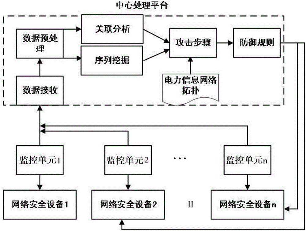 一種電力信息網(wǎng)絡(luò)安全聯(lián)動(dòng)防御方法及系統(tǒng)與制造工藝