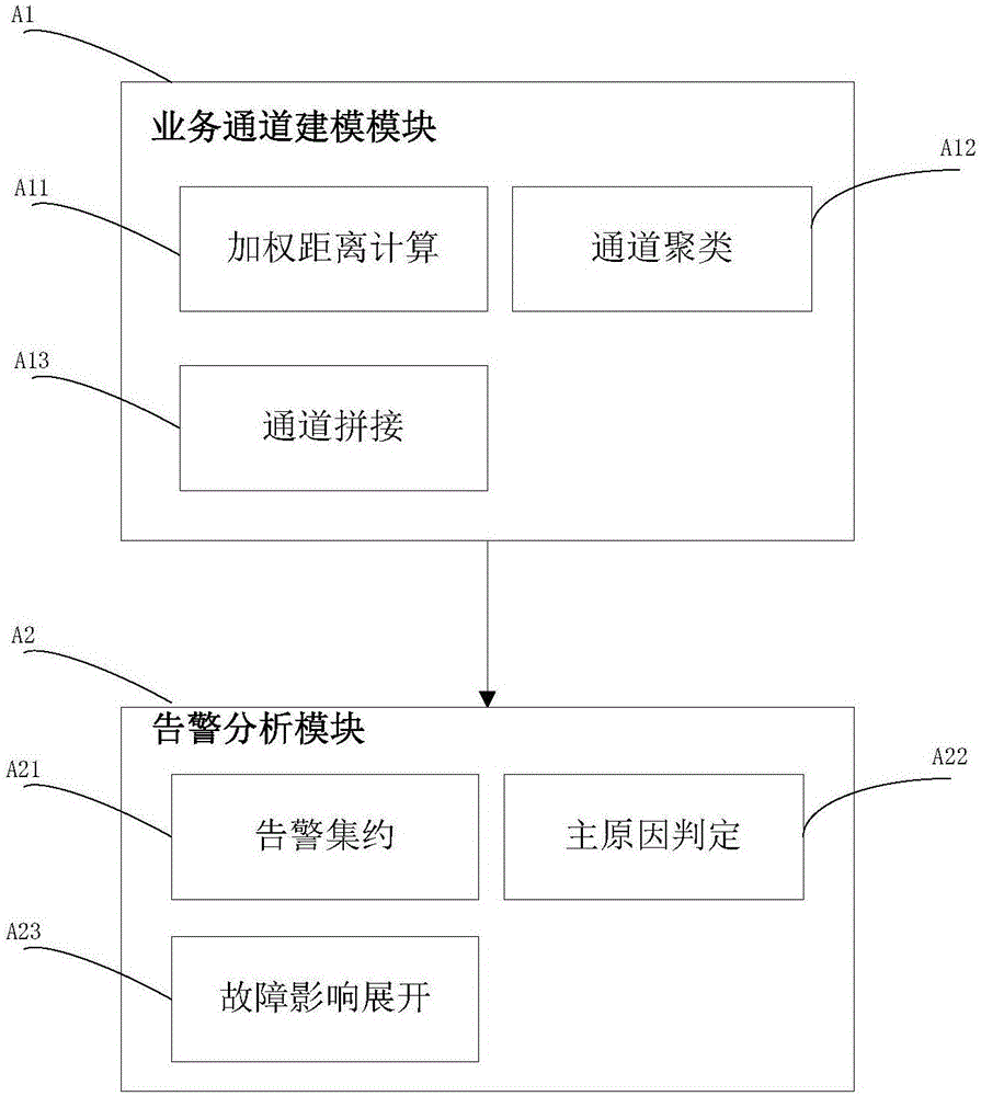 一种基于加权距离的通信业务告警分析方法及系统与制造工艺