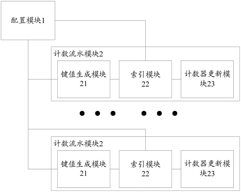 一種業(yè)務屬性的計數(shù)方法及裝置與制造工藝