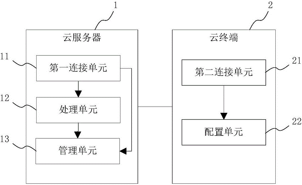 一種批量配置云終端時間的系統(tǒng)及方法與制造工藝