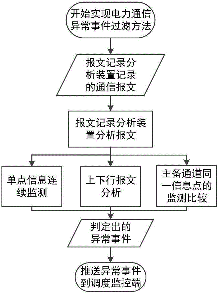 电力通信异常事件过滤方法与制造工艺