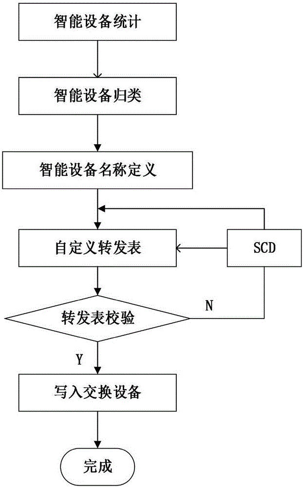 一种应用于智能变电站交换机报文转发的方法和系统与制造工艺