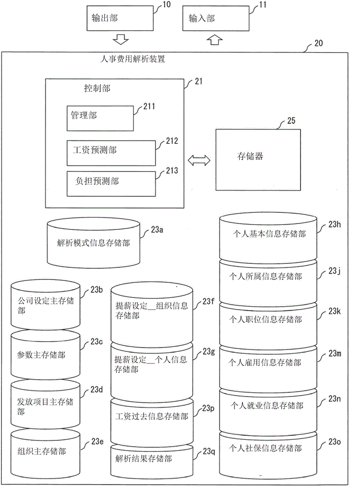 人事費(fèi)用模擬系統(tǒng)、人事費(fèi)用模擬方法以及人事費(fèi)用模擬程序與制造工藝