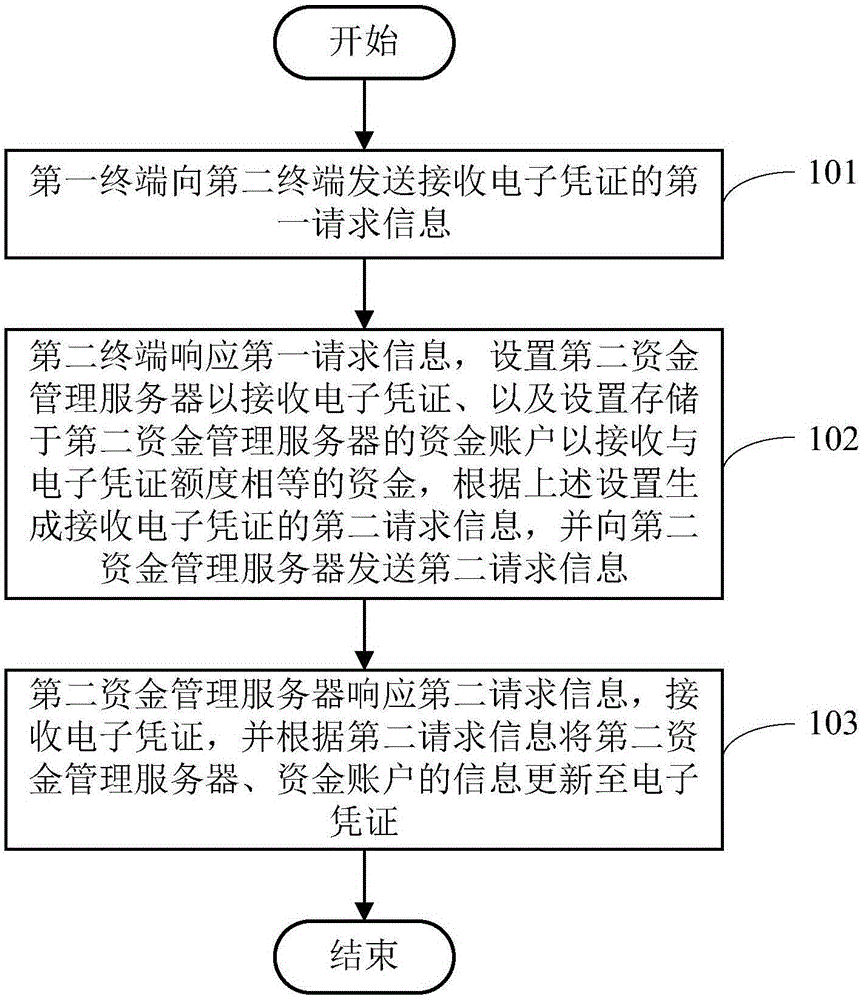 一种电子凭证设置及数据交互处理的方法、系统及装置与制造工艺