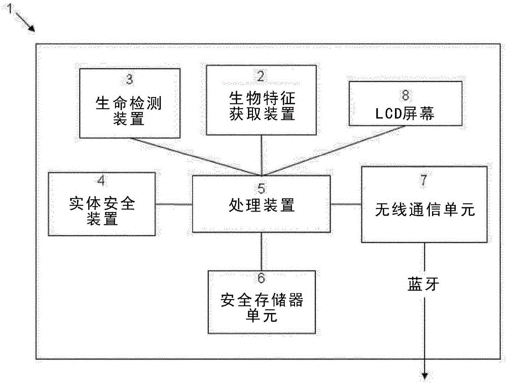 便攜式基于生物特征的身份設(shè)備的制造方法與工藝