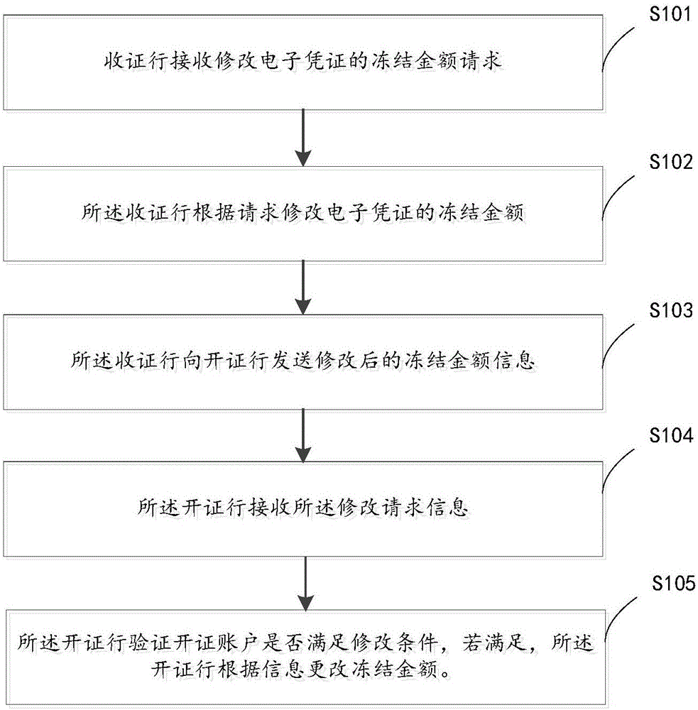 一種電子憑證的修改方法以及電子支付系統(tǒng)與制造工藝