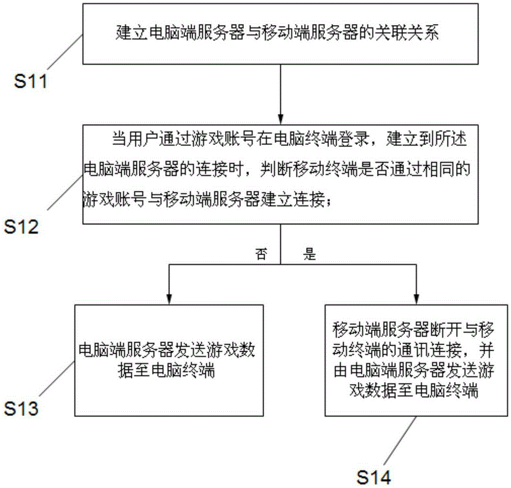 游戏中数据互通的方法、系统及其终端和服务器与制造工艺