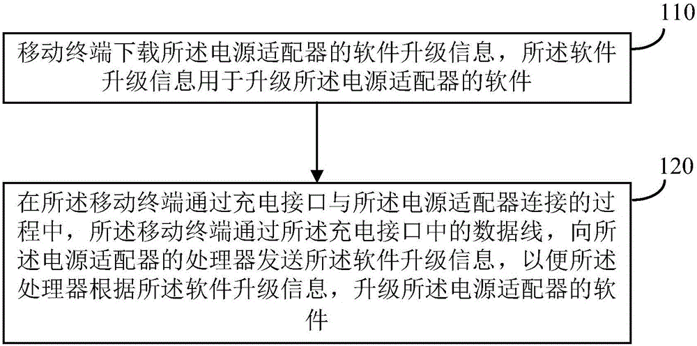 移動終端、電源適配器及其升級方法與制造工藝