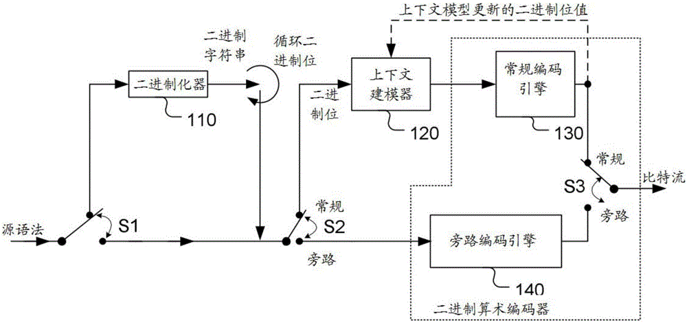 視頻編碼中的語(yǔ)法的二進(jìn)制化和上下文自適應(yīng)編碼的方法和裝置與制造工藝