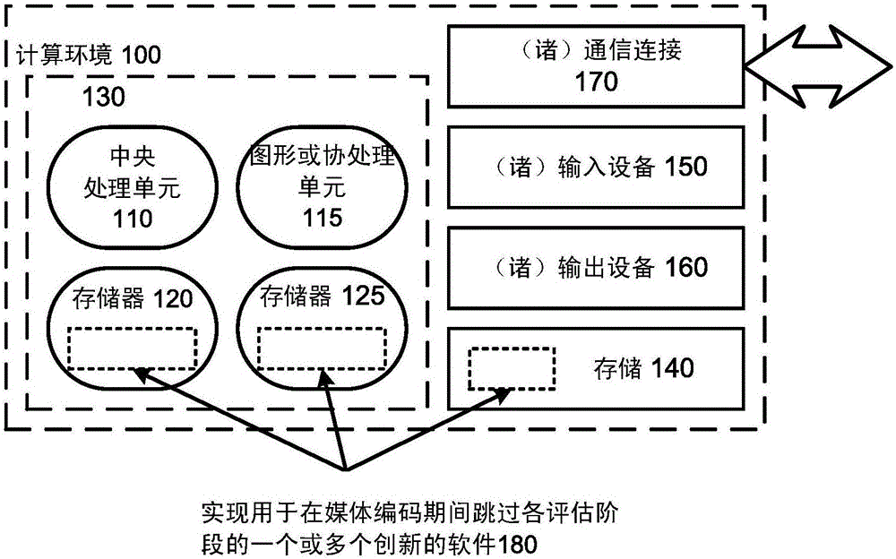 在媒體編碼期間跳過評估階段的制造方法與工藝