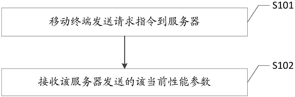 一種電池參數(shù)的查詢方法、移動(dòng)終端、服務(wù)器及系統(tǒng)與制造工藝