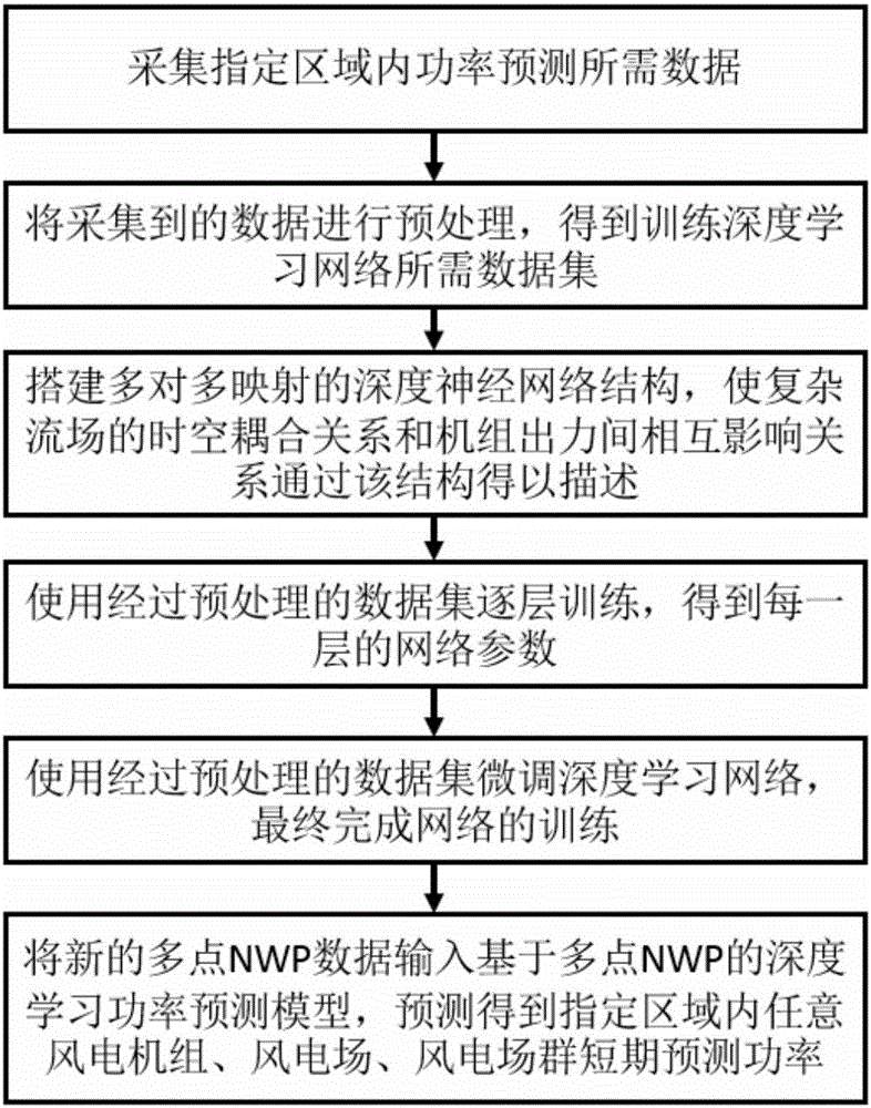 一種基于多點NWP的深度學習功率預測方法與制造工藝