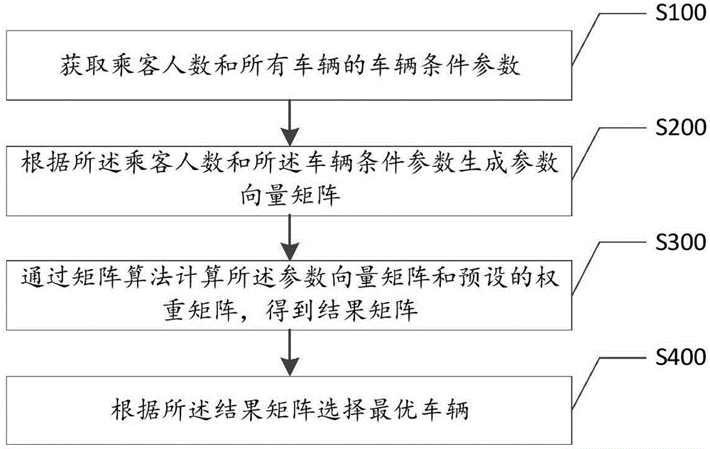 一種車輛調(diào)派方法及系統(tǒng)與制造工藝