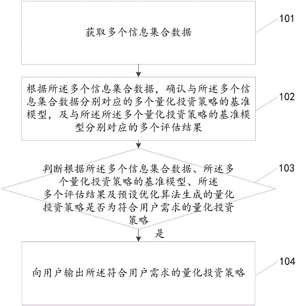 一種量化投資策略的生成方法及裝置與制造工藝