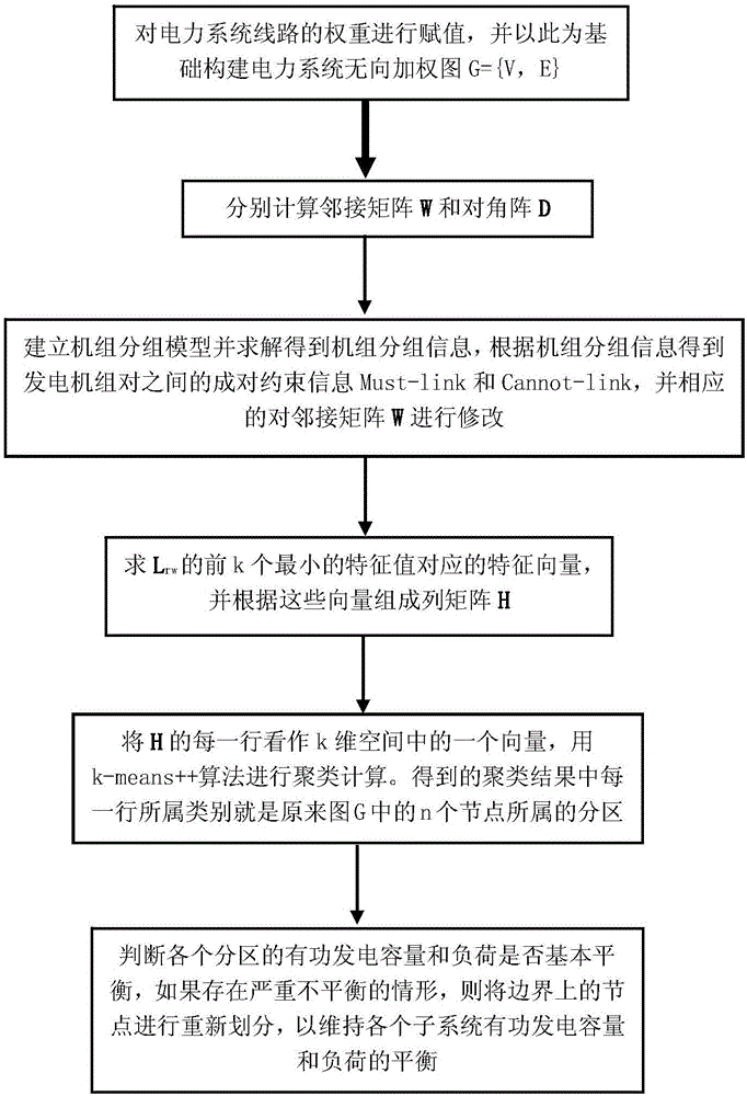 一種基于半監督譜聚類的黑啟動分區方法與制造工藝