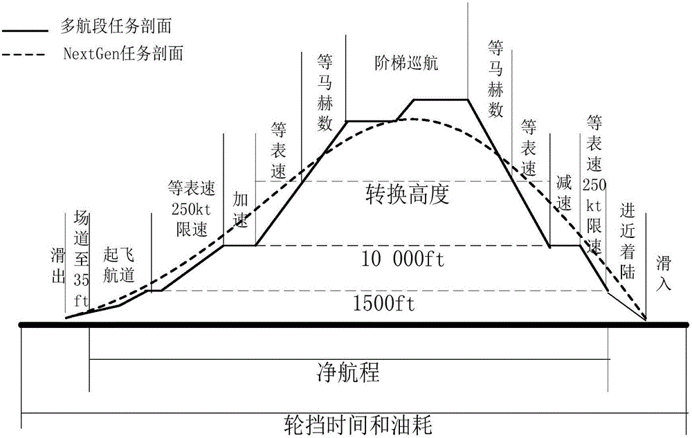 一種運輸機飛行軌跡優(yōu)化方法與制造工藝