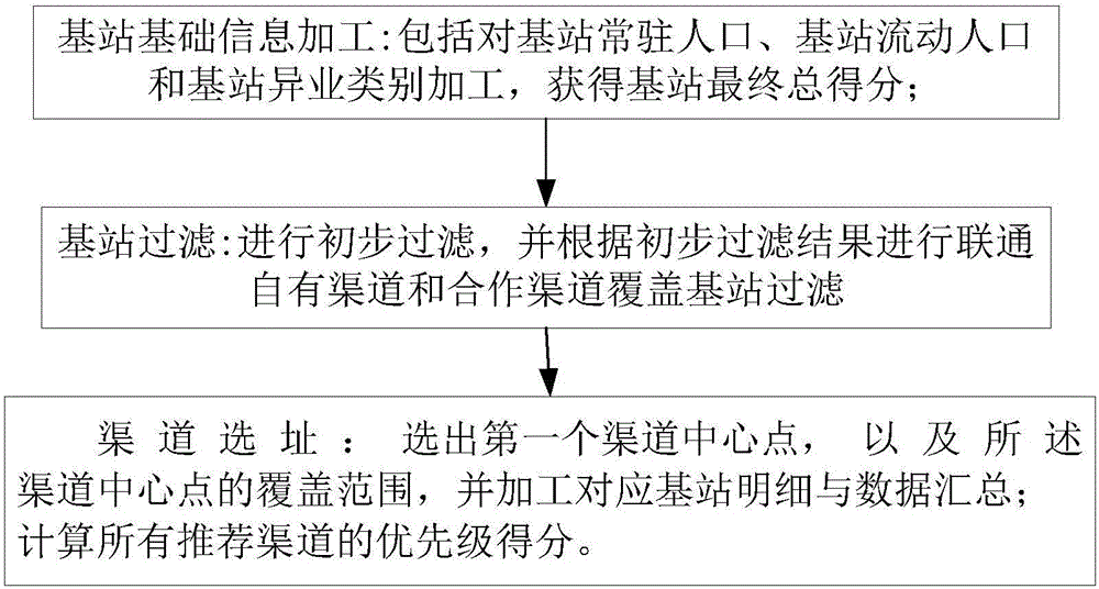 联通运营商渠道选址方法与制造工艺