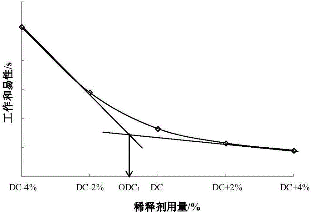 一種冷補瀝青混合料稀釋劑最佳用量確定方法與制造工藝