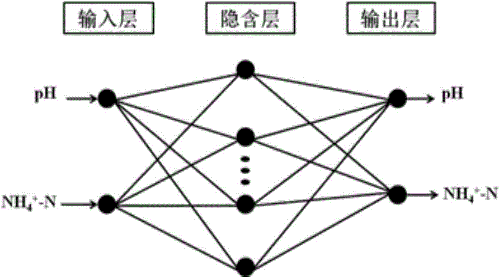 SBR法氨氧化过程神经网络智能控制的方法与制造工艺