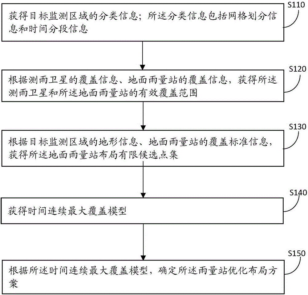 一種地面雨量站優(yōu)化布局的方法及裝置與制造工藝