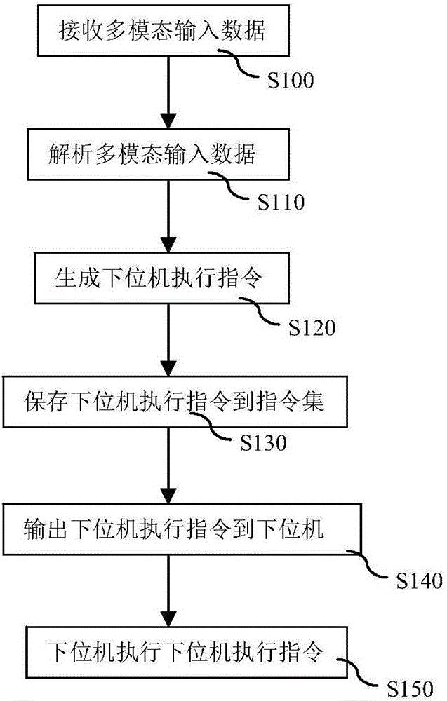 一种用于机器人的指令处理方法及机器人与制造工艺