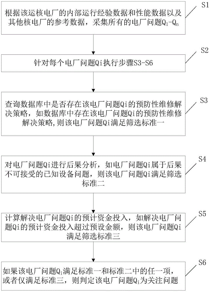 在运核电厂寿期管理关注问题的筛选方法及风险评价方法与制造工艺