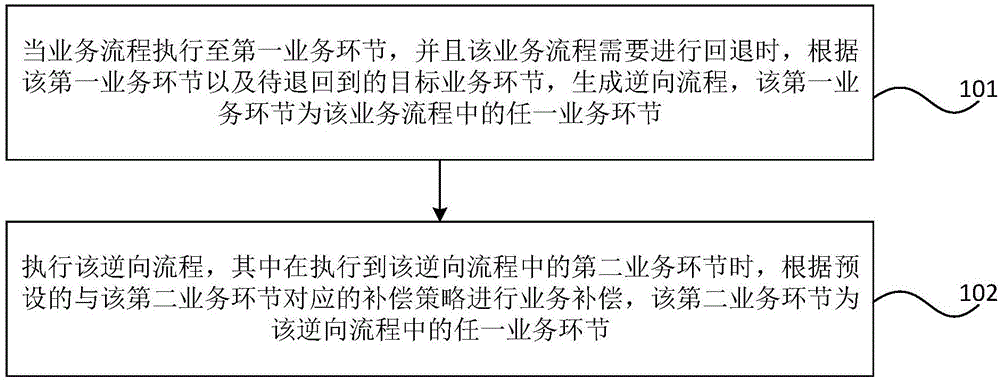 基于流程回退的補(bǔ)償方法和裝置與制造工藝