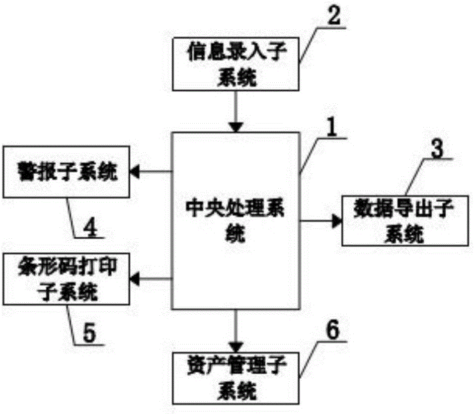 一種行政事業(yè)國有資產(chǎn)管理系統(tǒng)的制造方法與工藝