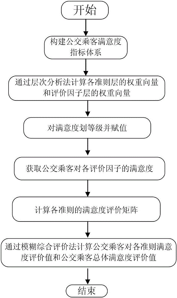 一種基于模糊綜合評價法的公交乘客滿意度評價方法與制造工藝