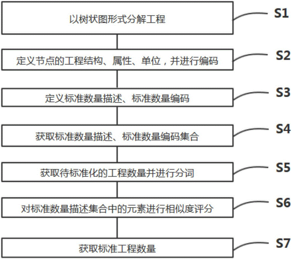 一種工程數量編碼和標準化方法及系統與制造工藝