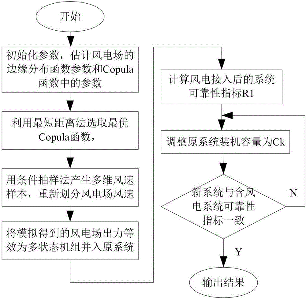 基于Copula函數(shù)的多風(fēng)電場(chǎng)容量可信度評(píng)估方法與制造工藝