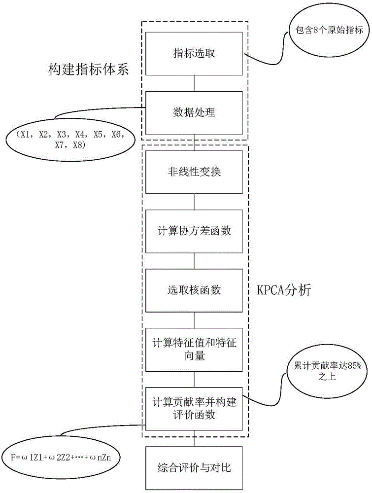 基于SCP范式和核主成分分析的民航業(yè)有效競(jìng)爭(zhēng)評(píng)價(jià)方法與制造工藝