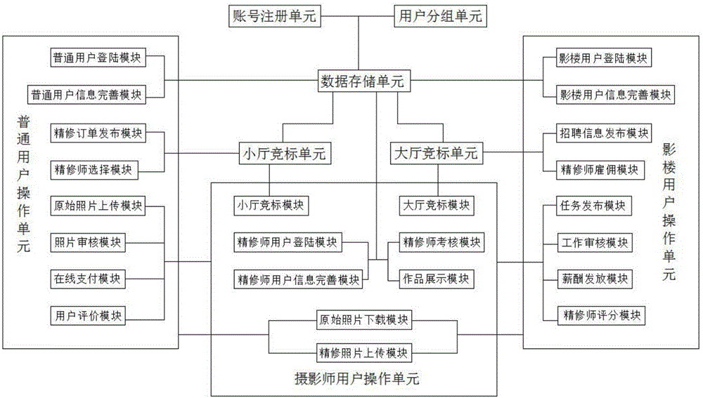 一种婚纱摄影服务网站精修师用户操作系统的制造方法与工艺