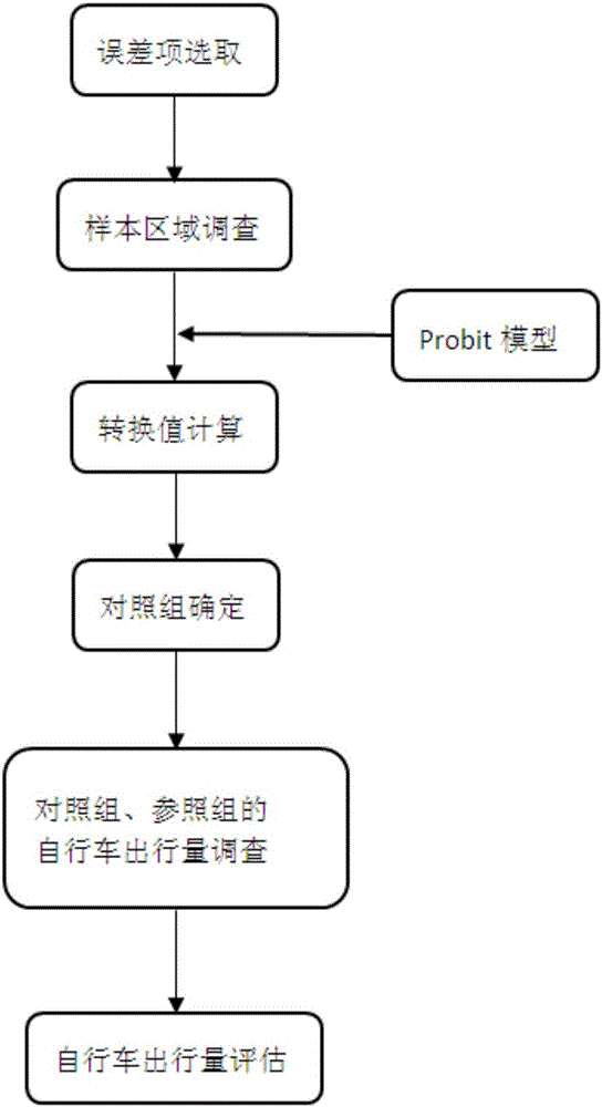 一種評(píng)估自行車快速路對(duì)當(dāng)?shù)刈孕熊嚦鲂辛坑绊懙姆椒ㄅc制造工藝