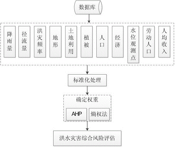 一種不同尺度區(qū)域洪水災(zāi)害風(fēng)險(xiǎn)評(píng)估的方法與制造工藝