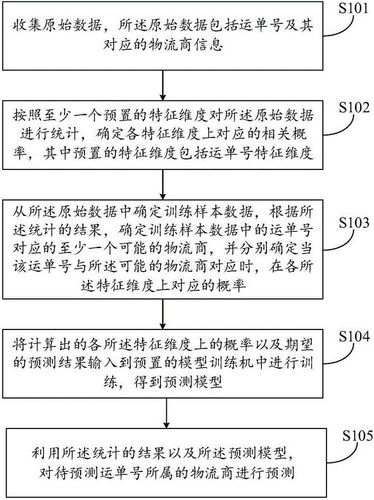 運(yùn)單號數(shù)據(jù)分析方法及裝置與制造工藝