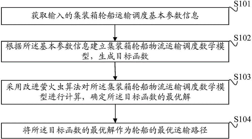 一種集裝箱輪船物流運(yùn)輸調(diào)度方法及系統(tǒng)與制造工藝