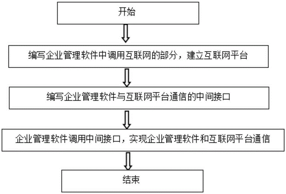 企业管理软件调用基于互联网平台实现基础信息交互方法与制造工艺