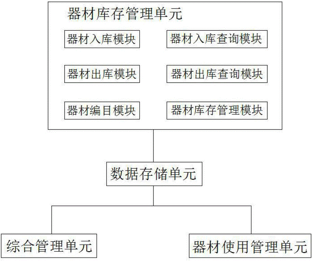 一種學(xué)校音樂(lè)功能教室器材庫(kù)存管理系統(tǒng)的制造方法與工藝