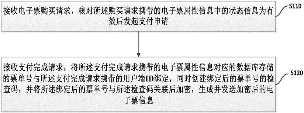 一種電子票的生成方法、系統(tǒng)及一種設(shè)備與制造工藝