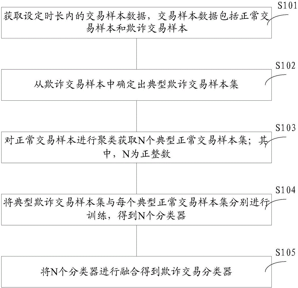 一種混合欺詐交易檢測(cè)分類器建立方法及裝置與制造工藝