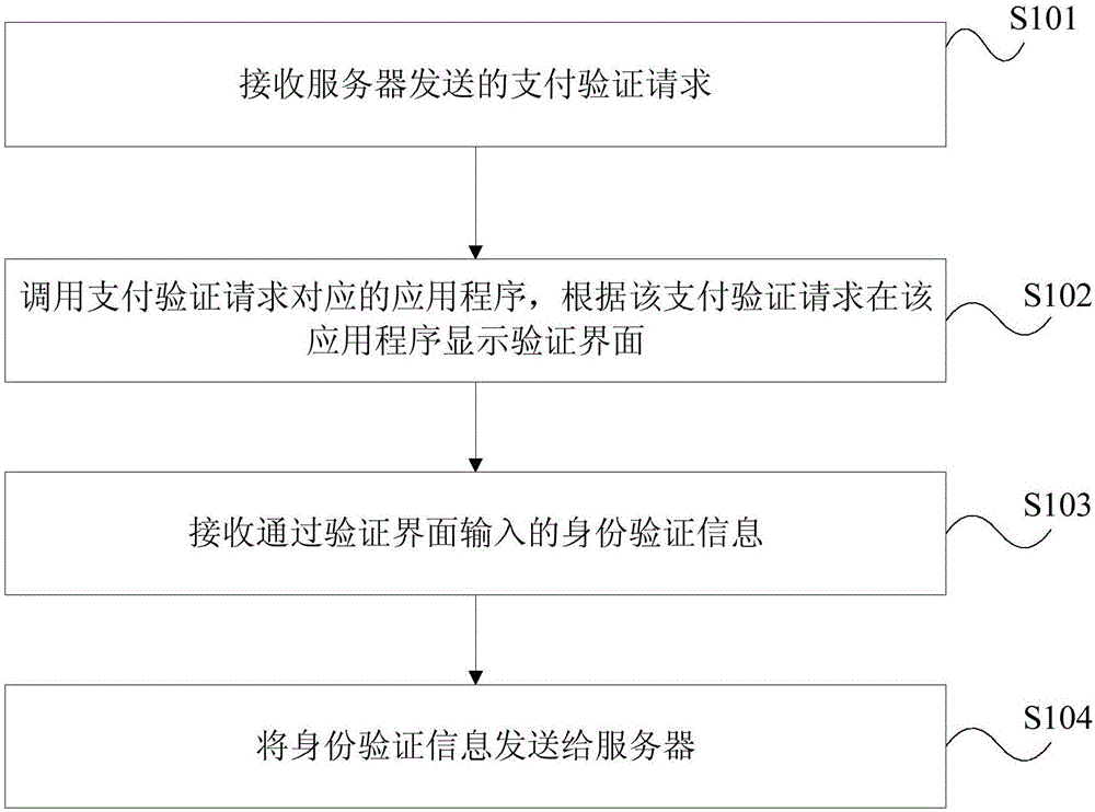 支付方法及裝置與制造工藝