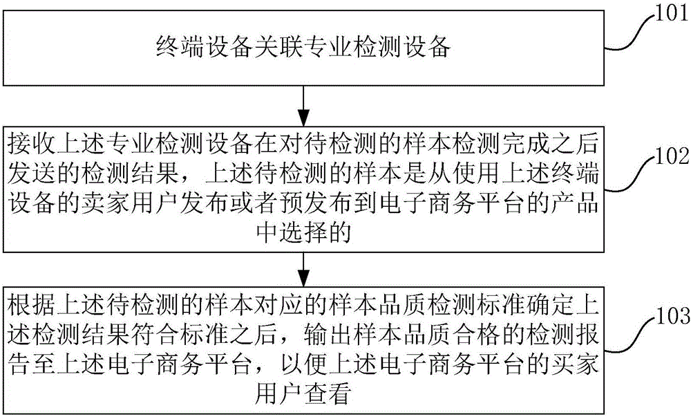 樣本品質(zhì)檢測(cè)方法和檢測(cè)數(shù)據(jù)錄入方法、裝置和系統(tǒng)與制造工藝