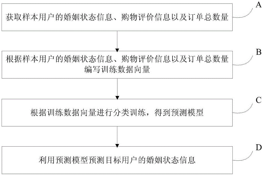 預(yù)測用戶婚姻狀態(tài)的方法和裝置與制造工藝