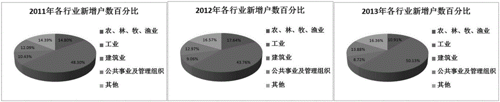 一种考虑业扩报装数据的用户偷电、漏电行为监测方法与制造工艺